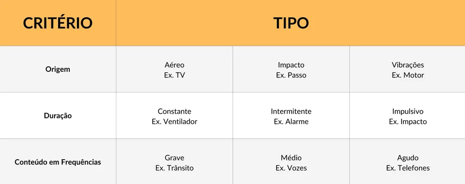O Ruido - tipos e Soluções