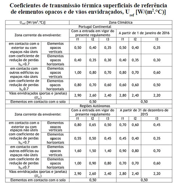 tabla-coficientes-transmissao-termica-pt
